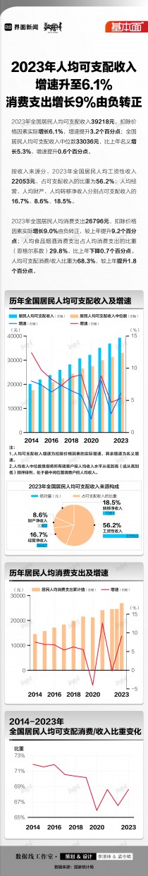 基本面 | 2023年人均可支配收入增速升至6.1%，消费支出增速9%由负转正
